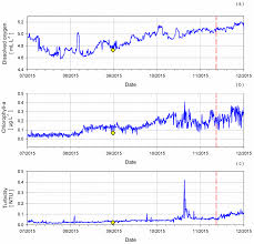 溶解氧水質儀器校準時需要注意的問題